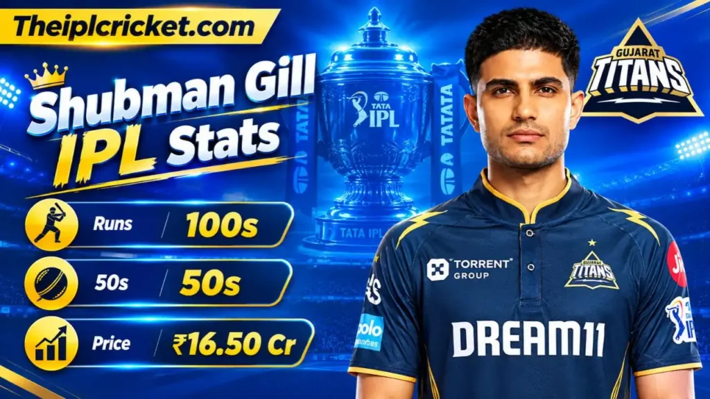 Shubman Gill IPL Stats 2026: IPL Price, Runs, Average & Centuries