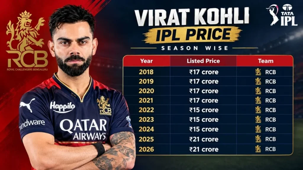 Virat Kohli IPL Price Session Wise
